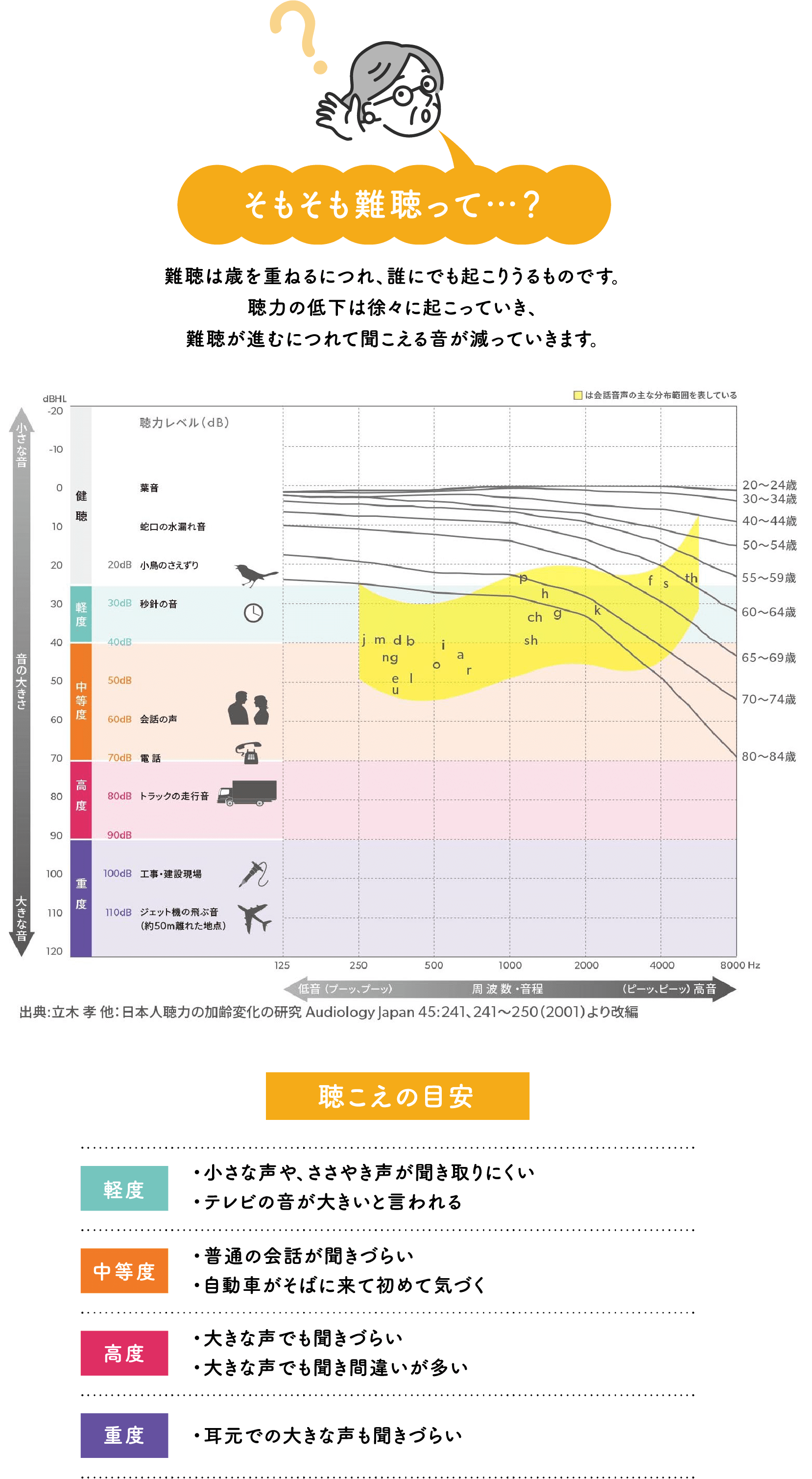 そもそも難聴って？難聴は歳を重ねるにつれ、誰にでも起こりうるものです。聴力の低下は徐々に起こっていき、難聴が進むにつれて聞こえる音が減っていきます。